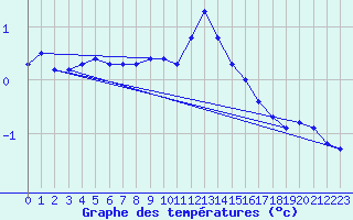 Courbe de tempratures pour Oberriet / Kriessern