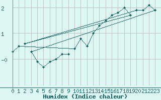 Courbe de l'humidex pour Grand Saint Bernard (Sw)