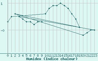 Courbe de l'humidex pour Remich (Lu)