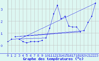 Courbe de tempratures pour Saint-Dizier (52)