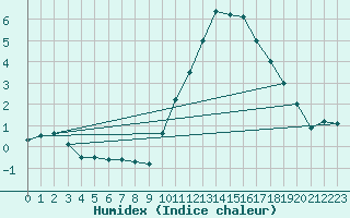 Courbe de l'humidex pour La Rochelle - Aerodrome (17)