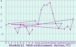 Courbe du refroidissement olien pour Kaisersbach-Cronhuette