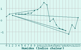 Courbe de l'humidex pour Fichtelberg