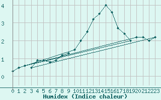 Courbe de l'humidex pour Kleine-Brogel (Be)