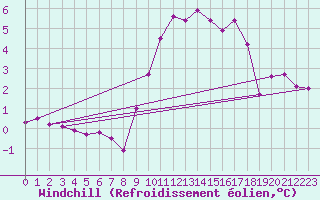 Courbe du refroidissement olien pour Cap Gris-Nez (62)