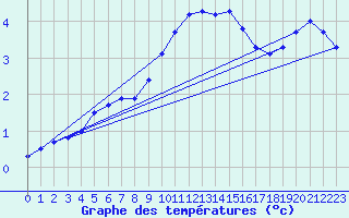 Courbe de tempratures pour Dourbes (Be)