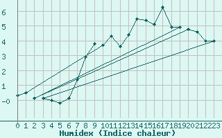 Courbe de l'humidex pour Laegern