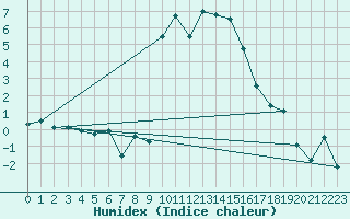 Courbe de l'humidex pour Champtercier (04)