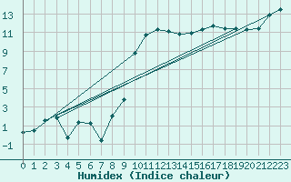 Courbe de l'humidex pour Leeming