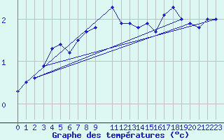 Courbe de tempratures pour Kihnu