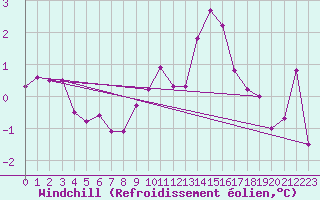 Courbe du refroidissement olien pour Rennes (35)