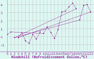 Courbe du refroidissement olien pour Besanon (25)