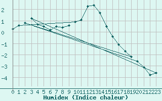 Courbe de l'humidex pour Krimml