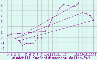 Courbe du refroidissement olien pour De Bilt (PB)