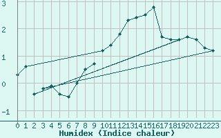 Courbe de l'humidex pour Charleville-Mzires (08)