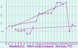 Courbe du refroidissement olien pour Recoules de Fumas (48)