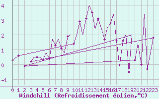 Courbe du refroidissement olien pour Leknes