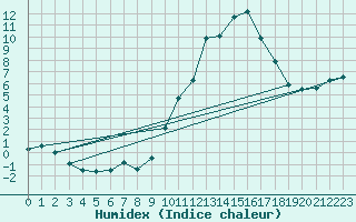 Courbe de l'humidex pour Gourdon (46)