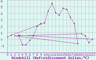 Courbe du refroidissement olien pour Les Charbonnires (Sw)