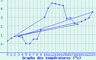 Courbe de tempratures pour Artern