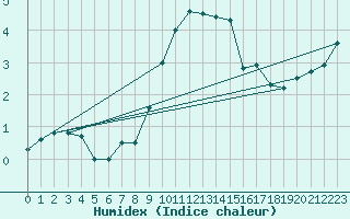 Courbe de l'humidex pour Artern