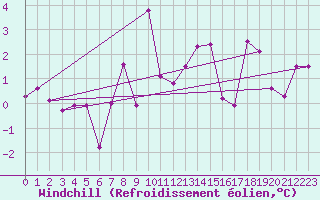 Courbe du refroidissement olien pour Sebes