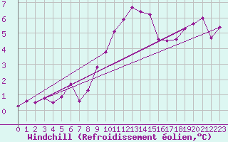 Courbe du refroidissement olien pour Ulm-Mhringen