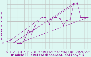 Courbe du refroidissement olien pour Engelberg