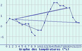 Courbe de tempratures pour Bridel (Lu)