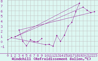 Courbe du refroidissement olien pour Warcop Range
