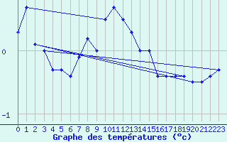 Courbe de tempratures pour Grimsel Hospiz