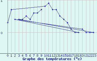 Courbe de tempratures pour Dravagen