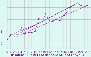 Courbe du refroidissement olien pour Emden-Koenigspolder