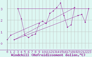 Courbe du refroidissement olien pour Monte S. Angelo