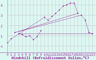Courbe du refroidissement olien pour Bridel (Lu)