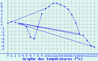 Courbe de tempratures pour La Brvine (Sw)