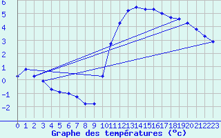 Courbe de tempratures pour Lagny-sur-Marne (77)