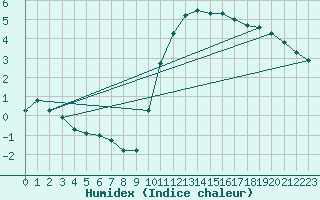 Courbe de l'humidex pour Lagny-sur-Marne (77)