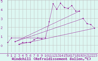 Courbe du refroidissement olien pour Vernouillet (78)