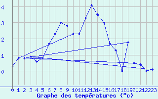 Courbe de tempratures pour Hoernli