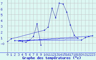 Courbe de tempratures pour Klippeneck