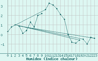 Courbe de l'humidex pour La Dle (Sw)