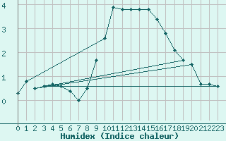 Courbe de l'humidex pour Fahy (Sw)