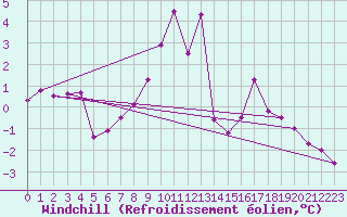 Courbe du refroidissement olien pour Cressier