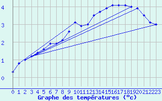 Courbe de tempratures pour Wunsiedel Schonbrun