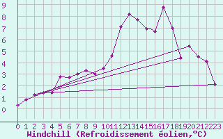 Courbe du refroidissement olien pour Waddington