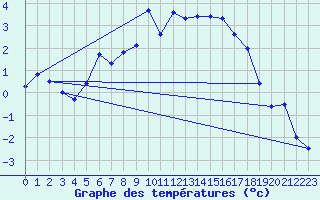 Courbe de tempratures pour Pec Pod Snezkou