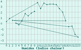 Courbe de l'humidex pour Pec Pod Snezkou