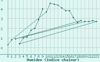 Courbe de l'humidex pour Wasserkuppe