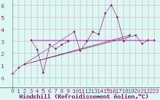 Courbe du refroidissement olien pour Sande-Galleberg